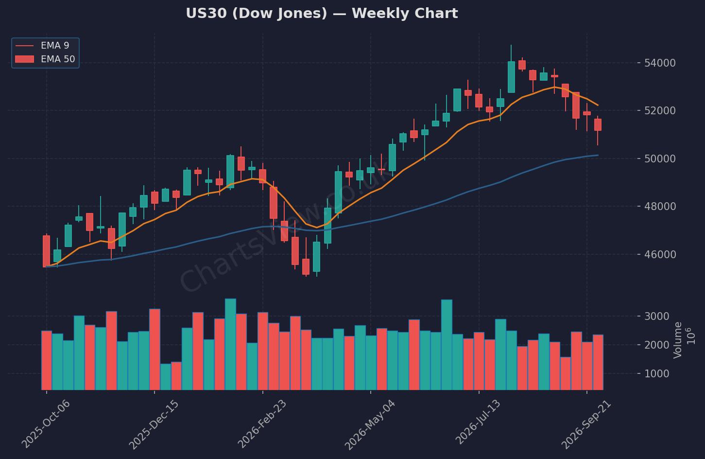 US30 Dow Jones Weekly Chart - October 2026