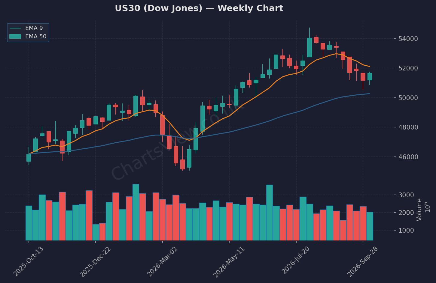 US30 Dow Jones Weekly Chart - October 2026