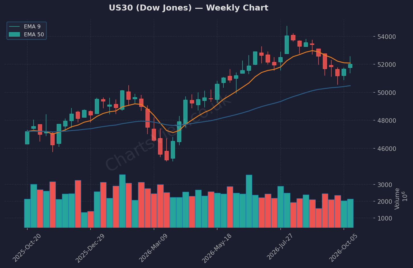 US30 Dow Jones Weekly Chart - October 2026
