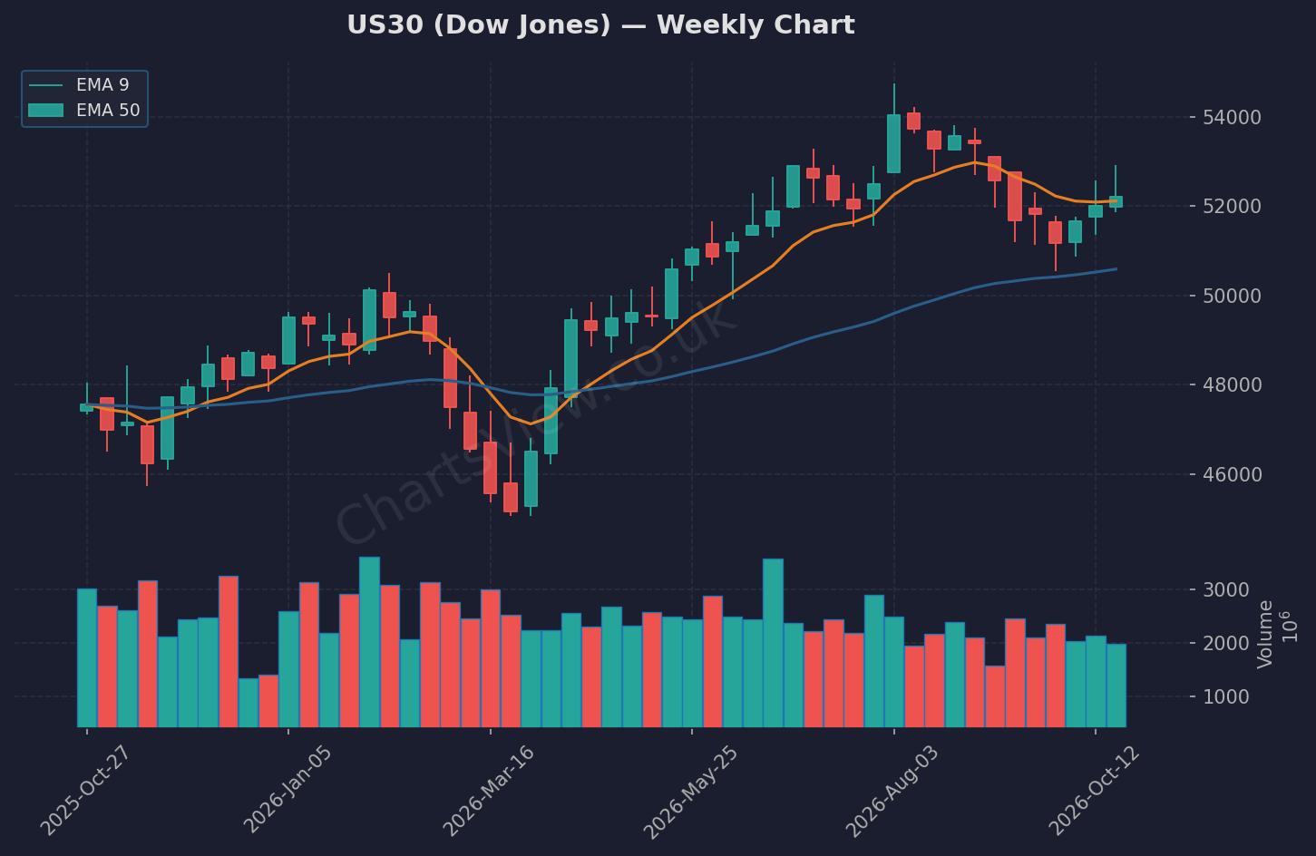 US30 Dow Jones Weekly Chart - October 2026