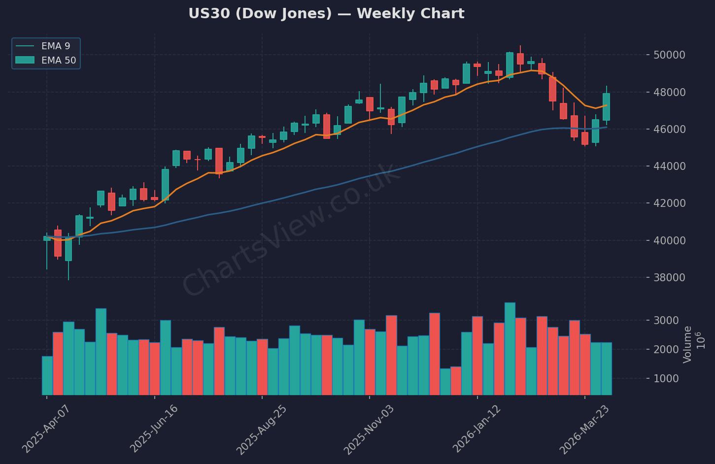 US30 Dow Jones Weekly Chart - April 2026